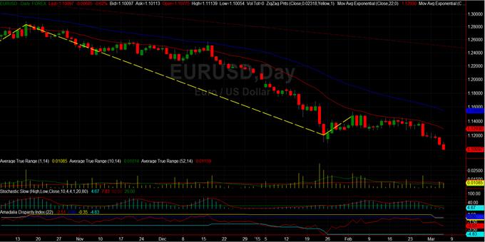 EURUSD: ¨Business as usual¨ (ημερήσιο διάγραμμα)